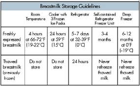 Breastmilk Storage Chart Newborn Baby Tips Breastmilk