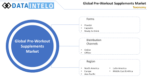 pre workout supplements market size
