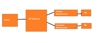 microservice architecture in asp net 6