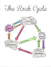 Free Printable The Rock Cycle Diagram Fill In Blank Rock