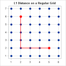 Distances On Rectangular Grids The Do Loop