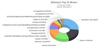Bitcoin Miner Pie Chart Gui Miner For Ethereum Grönsol