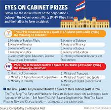 parties jostle over cabinet posts