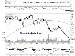 Alcoa Stock Aa Deeply Oversold Into 2q Earnings Report