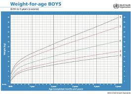 A5 1 1 Weight For Age Growth Standards Boys Ichrc