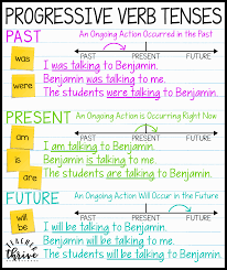 Teaching Verb Tenses Using Timelines Upper Elementary