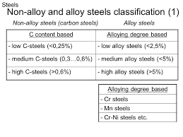 Physical Metallurgy Ebb222 Stainless Steel Low Alloy Steel