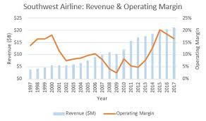 Southwest Airlines Intrinsically Cheap But Is Now The Time