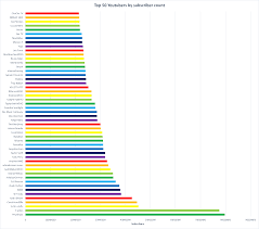 Oc The Top 50 Youtubers By Subscriber Count Dataisbeautiful