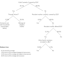The role of expanded medicaid coverage. Health Care Coverage Among Child Support Eligible Children Aspe