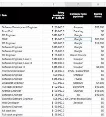 What Are The Average Salaries At Big Companies Like Google