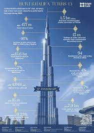 total burj khalifa s grow 16 in