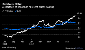 What Is Palladium Its Suddenly The Most Precious Metal