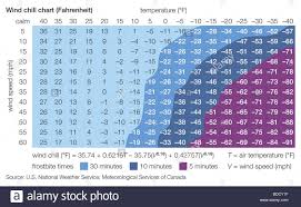 Fahrenheit Wind Chill Chart Stock Photo 25485531 Alamy