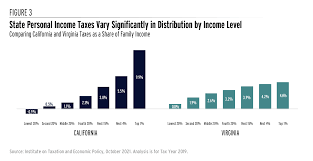state income ta and racial equity