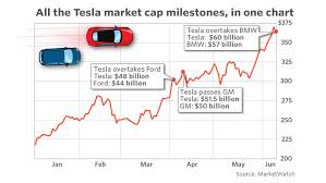 Teslas Market Value Zooms Past Another Car Maker Marketwatch