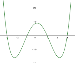 Complex Zeros Of Polynomial Graph