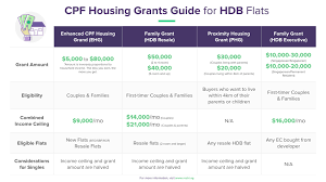 cpf housing grant guide for hdb flats ᐈ