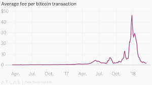Average Fee Per Bitcoin Transaction
