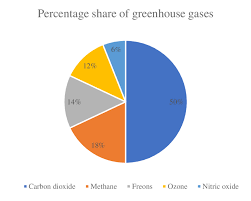 percene share of greenhouse gases in