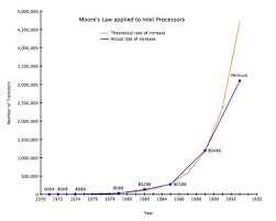 Moores Law And How It Is Finally Operating Outside Of The Box