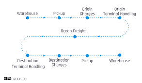 Air And Ocean Freight During Peak Season 2019 Freightos