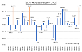 history suggests the stock market will
