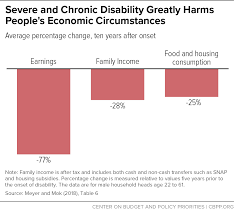 Severe And Chronic Disability Greatly Harms Peoples