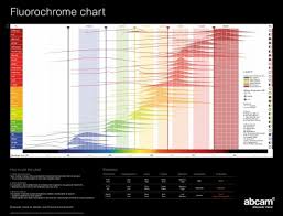Fluorochrome Chart Abcam