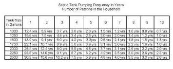 Septic Tank Pumping Schedule