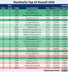 Novavax has been keeping investors on the edges of their seats for months waiting for u.s. Stocktwits Top 25 Week 29 The Daily Rip