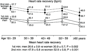 mean heart rate recovery in the 1st and