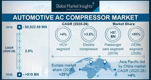 The car ac condenser cost at the dealership for this vehicle includes the labor cost of around $165 and for a ford condenser, it would run from $160 to $250. Automotive Ac Compressor Market Size And Statistics 2020 2026