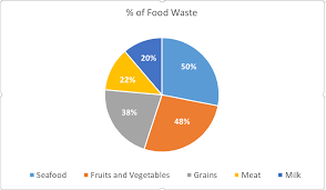 Pie Chart Food Waste Hispanic Food Communications Inc