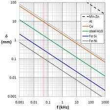 Skin Effect Wikipedia