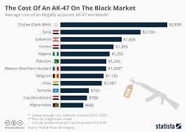 Chart The Cost Of An Ak 47 On The Black Market Statista