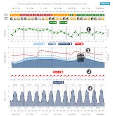 How To Read A Surf Forecast And Find Suitable Waves For Learning