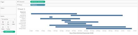 Tableau Prep 101 Data Scaffolding How Many Patients At