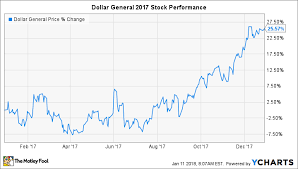 Why Dollar General Corporation Rose 25 In 2017 The Motley