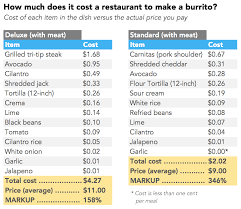 How Much Do The Ingredients Cost In Your Favorite Foods