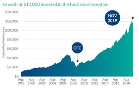 New Zealand Growth Fund Investment Fisher Funds
