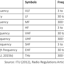 Radio Spectrum Nine Frequency Bands Download Table