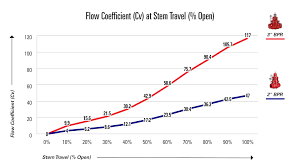 What Is Valve Flow Coefficient Cv Kimray Blog
