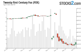 Fox Stock Buy Or Sell Twenty First Century Fox