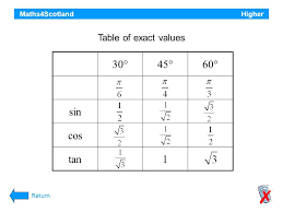 Trigonometry Table Of Values Scientific Value Of Sin Cos Tan