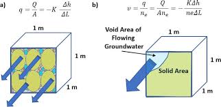 Groundwater Flow