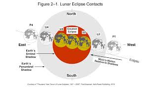 explanation of lunar eclipse contact tables