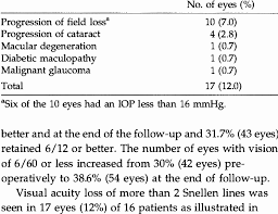 Visual Acuity Loss Of More Than 2 Snellen Chart Lines After