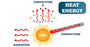 What Is Conductive Heat Transfer