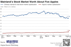 Chart Of The Day Mainland Stocks Worth About Five Apples